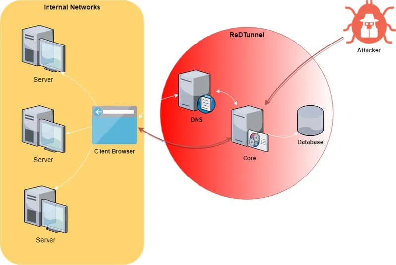 ReDTunnel - Redefining DNS Rebinding Attack