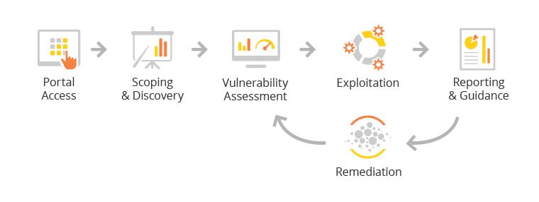 Web Application Penetration Testing Life-Cycle